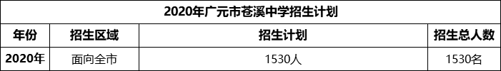 2024年廣元市蒼溪中學招生計劃是多少？