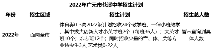 2024年廣元市蒼溪中學招生計劃是多少？