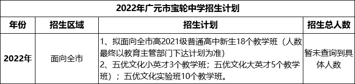 2024年廣元市寶輪中學(xué)招生計劃是多少？