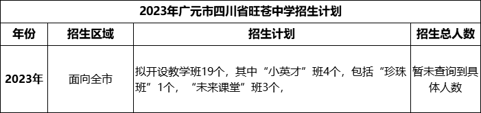 2024年廣元市四川省旺蒼中學(xué)招生計(jì)劃是多少？