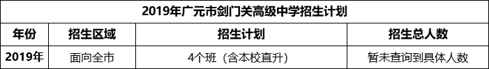 2024年廣元市劍門關高級中學招生計劃是多少？