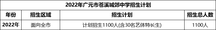 2024年廣元市蒼溪城郊中學(xué)招生計劃是多少？