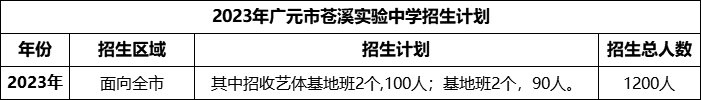 2024年廣元市蒼溪實驗中學招生計劃是多少？