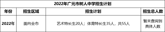 2024年廣元市樹人中學招生計劃是多少？