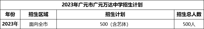 2024年廣元市廣元萬(wàn)達(dá)中學(xué)招生計(jì)劃是多少？