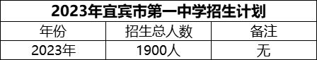 2024年宜賓市第一中學(xué)招生計(jì)劃是多少？