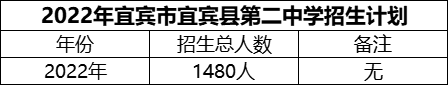 2024年宜賓市宜賓縣第二中學(xué)招生計(jì)劃是多少？