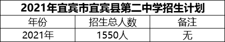 2024年宜賓市宜賓縣第二中學(xué)招生計(jì)劃是多少？