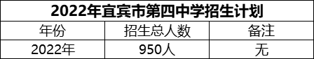 2024年宜賓市第四中學(xué)招生計(jì)劃是多少？