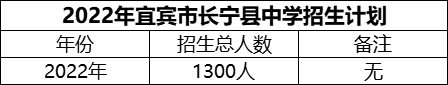 2024年宜賓市長寧縣中學招生計劃是多少？