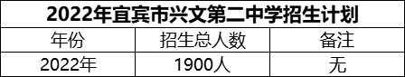 2024年宜賓市興文第二中學招生計劃是多少？