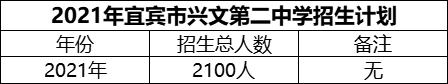 2024年宜賓市興文第二中學招生計劃是多少？