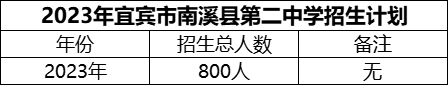 2024年宜賓市南溪縣第二中學(xué)招生計劃是多少？