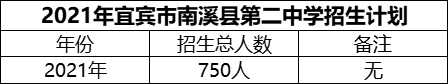 2024年宜賓市南溪縣第二中學(xué)招生計劃是多少？