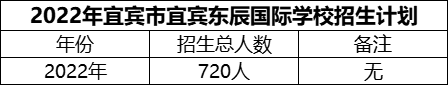 2024年宜賓市宜賓東辰國(guó)際學(xué)校招生計(jì)劃是多少？