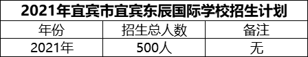 2024年宜賓市宜賓東辰國(guó)際學(xué)校招生計(jì)劃是多少？