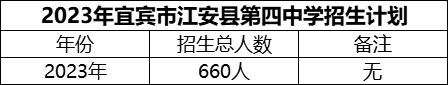 2024年宜賓市江安縣第四中學(xué)招生計(jì)劃是多少？