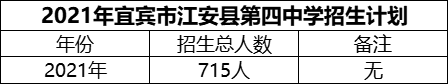 2024年宜賓市江安縣第四中學(xué)招生計(jì)劃是多少？