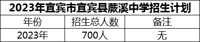 2024年宜賓市宜賓縣蕨溪中學(xué)招生計(jì)劃是多少？