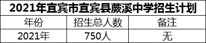 2024年宜賓市宜賓縣蕨溪中學(xué)招生計(jì)劃是多少？