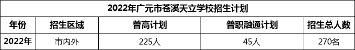 2024年廣元市蒼溪天立學(xué)校招生計劃是多少？