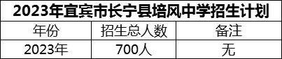 2024年宜賓市長寧縣培風中學招生計劃是多少？