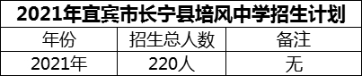 2024年宜賓市長寧縣培風中學招生計劃是多少？