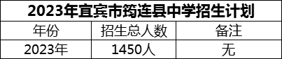 2024年宜賓市筠連縣中學(xué)招生計(jì)劃是多少？