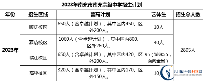 2024年南充市南充高級(jí)中學(xué)招生計(jì)劃是多少？