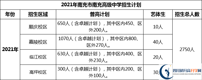 2024年南充市南充高級(jí)中學(xué)招生計(jì)劃是多少？