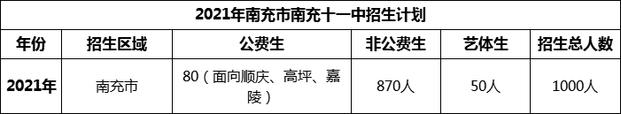 2024年南充市南充十一中招生計(jì)劃是多少？