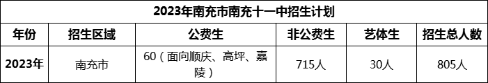 2024年南充市南充十一中招生計(jì)劃是多少？