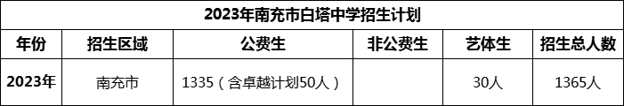 2024年南充市白塔中學(xué)招生計(jì)劃是多少？