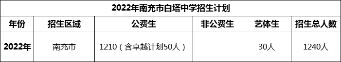 2024年南充市白塔中學(xué)招生計(jì)劃是多少？