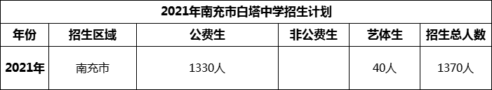 2024年南充市白塔中學(xué)招生計(jì)劃是多少？