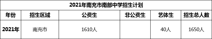 2024年南充市南部中學(xué)招生計(jì)劃是多少？