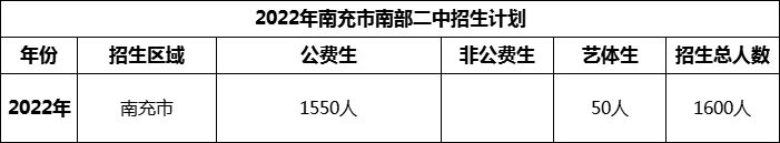 2024年南充市南部二中招生計(jì)劃是多少？