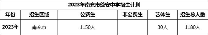 2024年南充市蓬安中學招生計劃是多少？