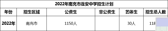 2024年南充市蓬安中學招生計劃是多少？