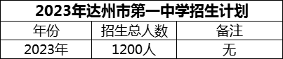 2024年達州市第一中學(xué)招生計劃是多少？