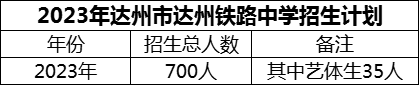 2024年達(dá)州市達(dá)州鐵路中學(xué)招生計(jì)劃是多少？