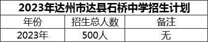 2024年達(dá)州市達(dá)縣石橋中學(xué)招生計(jì)劃是多少？