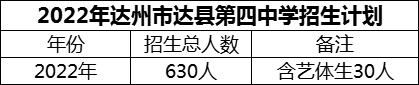 2024年達州市達縣第四中學招生計劃是多少？