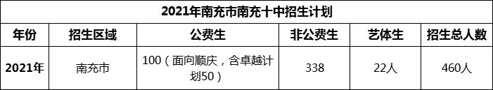 2024年南充市南充十中招生計劃是多少？