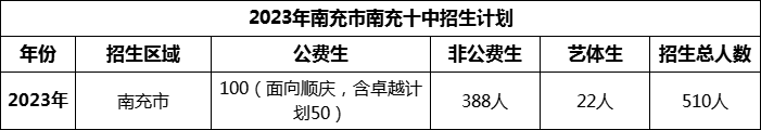 2024年南充市南充十中招生計劃是多少？