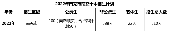 2024年南充市南充十中招生計劃是多少？