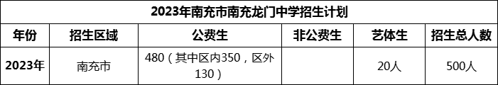 2024年南充市南充龍門(mén)中學(xué)招生計(jì)劃是多少？