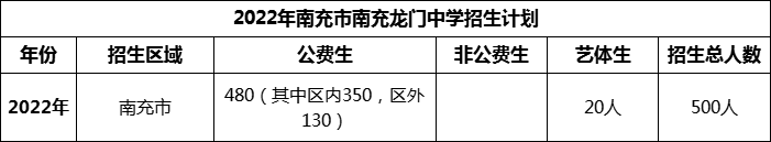 2024年南充市南充龍門(mén)中學(xué)招生計(jì)劃是多少？