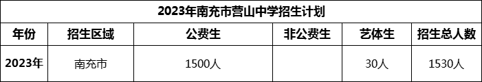 2024年南充市營山中學(xué)招生計(jì)劃是多少？