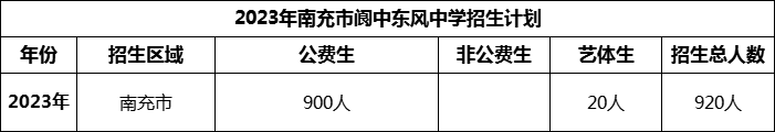 2024年南充市閬中東風(fēng)中學(xué)招生計(jì)劃是多少？